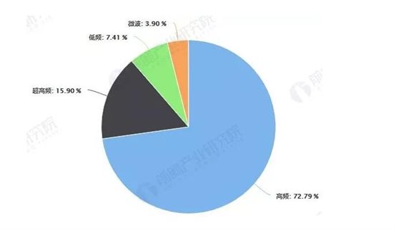中國RFID按不同頻段所占市場份額統計情況