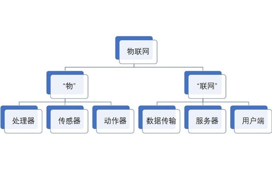 物聯網如何理解?物聯網的技術原理是什么?物聯網的總結簡圖
