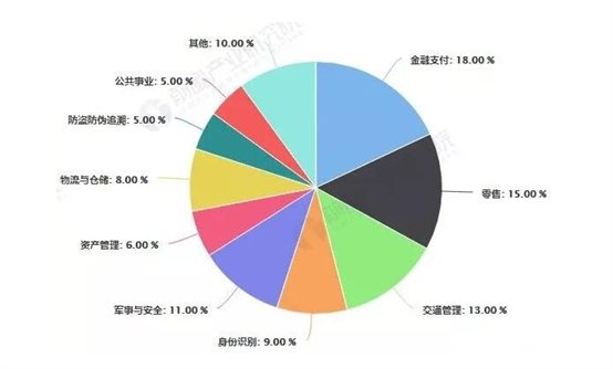 我國RFID行業應用領域分布占比統計情況