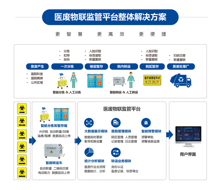 醫廢物聯監管平臺介紹.png