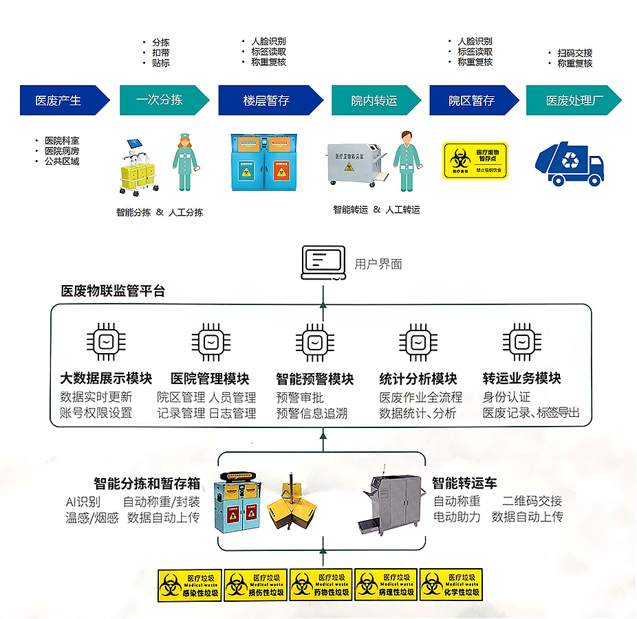 醫廢管理解決方案