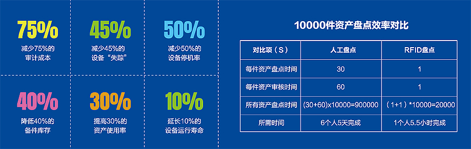 醫院智慧資產管理解決方案實施效益