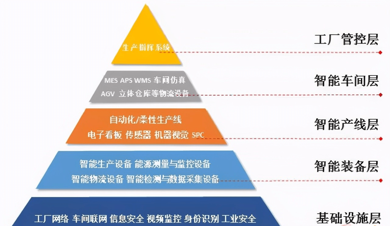 聚焦 | 制造業如何搭建智能工廠？